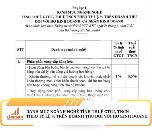 DANH MỤC NGÀNH NGHỀ TÍNH THUẾ GTGT, THUẾ TNCN THEO TỶ LỆ % TRÊN DOANH THU ĐỐI VỚI HỘ KINH DOANH THEO THÔNG TƯ 40/2021/TT-BTC 