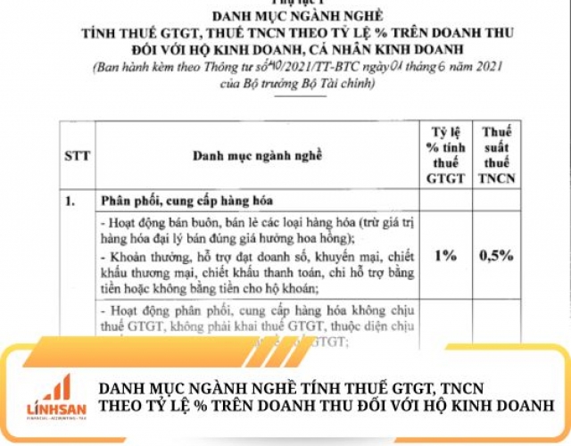 DANH MỤC NGÀNH NGHỀ TÍNH THUẾ GTGT, THUẾ TNCN THEO TỶ LỆ % TRÊN DOANH THU ĐỐI VỚI HỘ KINH DOANH THEO THÔNG TƯ 40/2021/TT-BTC