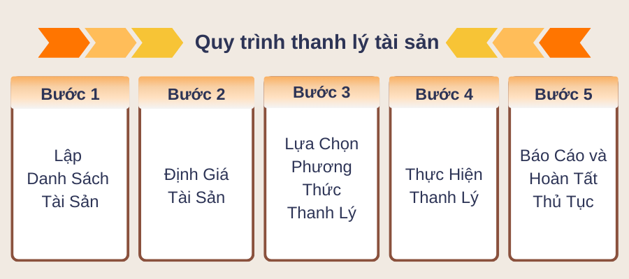 Quy trình thanh lý tài sản