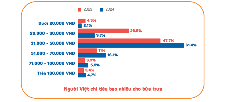 Nguồn: [IPOS.VN] BÁO CÁO THỊ TRƯỜNG KINH DOANH ẨM THỰC TẠI VIỆT NAM - 6 THÁNG ĐẦU NĂM 2024