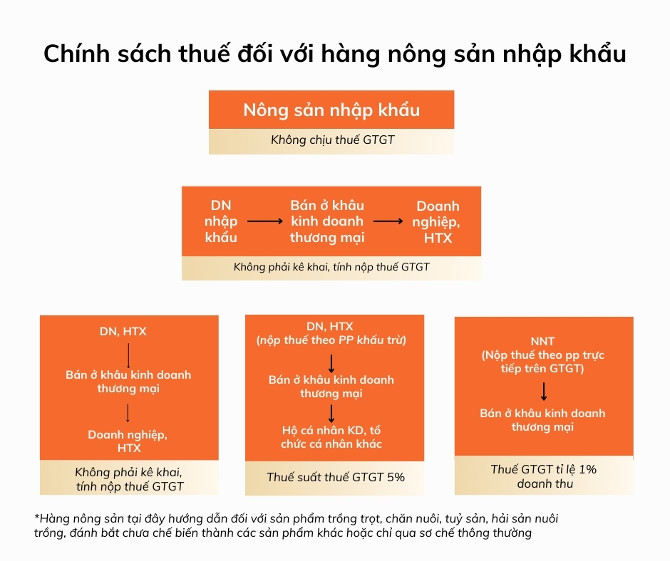 Chính sách thuế đối với hàng nông sản nhập khẩu (Nguồn: Tổng Cục Thuế)